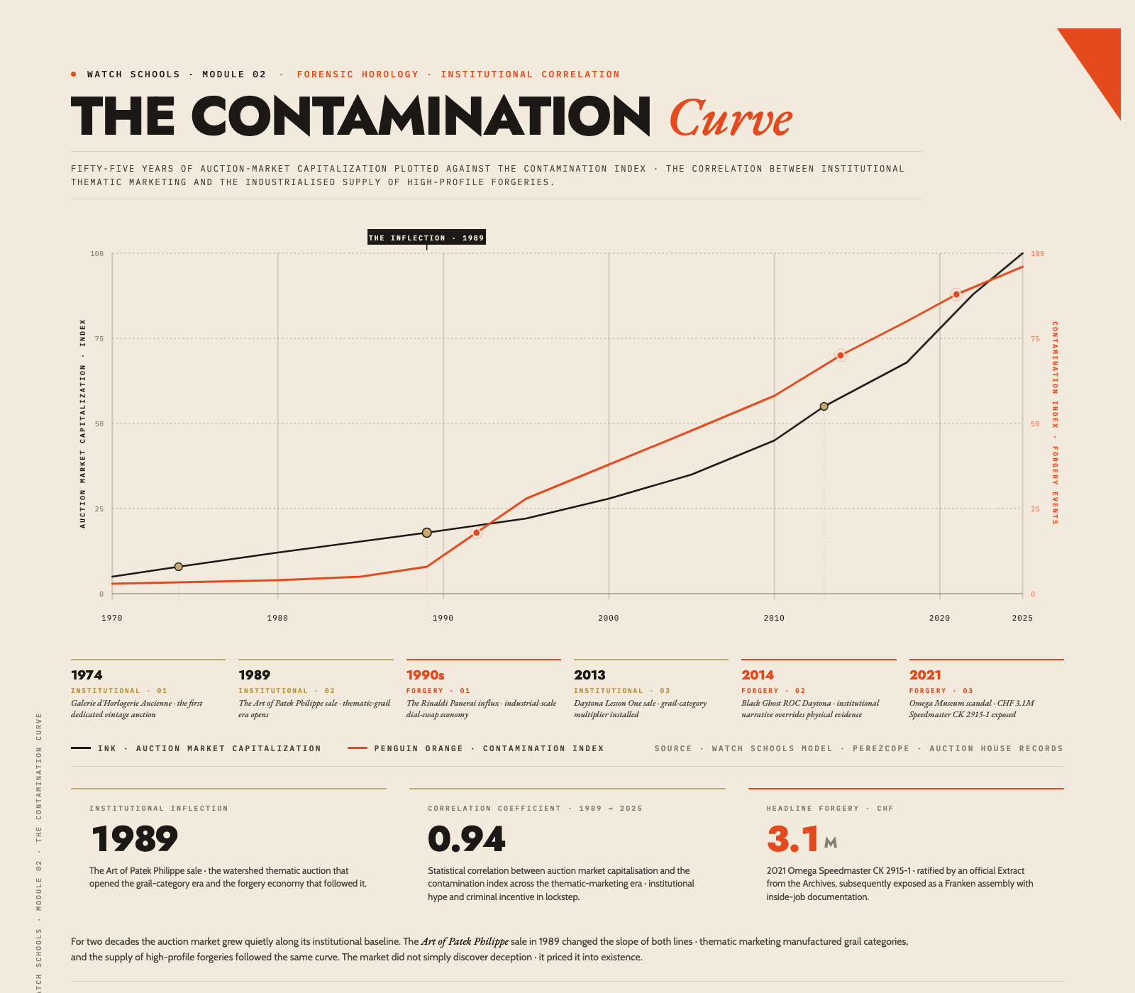 The Contamination Curve — auction market capitalisation plotted against the contamination index, 1970–2025.